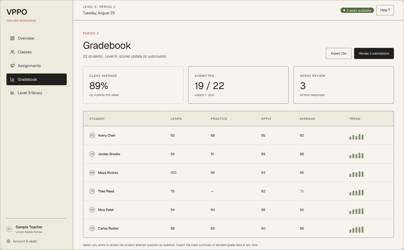 Sample VPPO gradebook showing student scores, class average, submissions, and trends